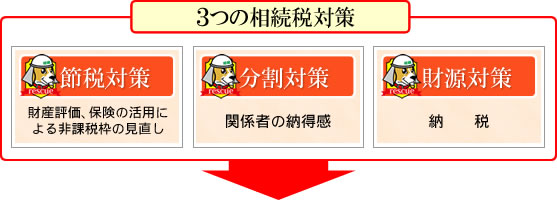 3つの相続税対策