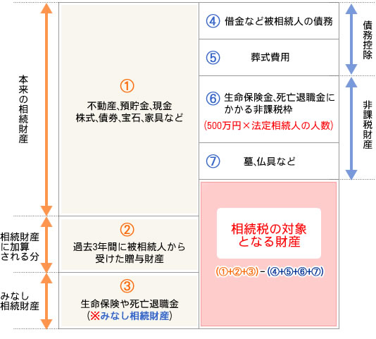 相続税にかかる財産の範囲