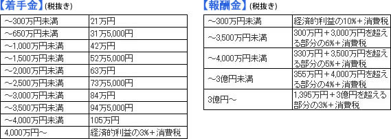 相続訴訟サポート　着手金・報酬金